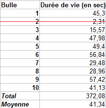 Résultats de la recette témoin.